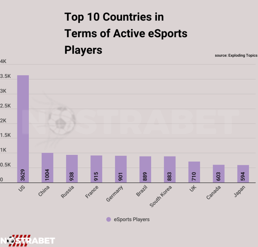 top 10 countries with active esports players