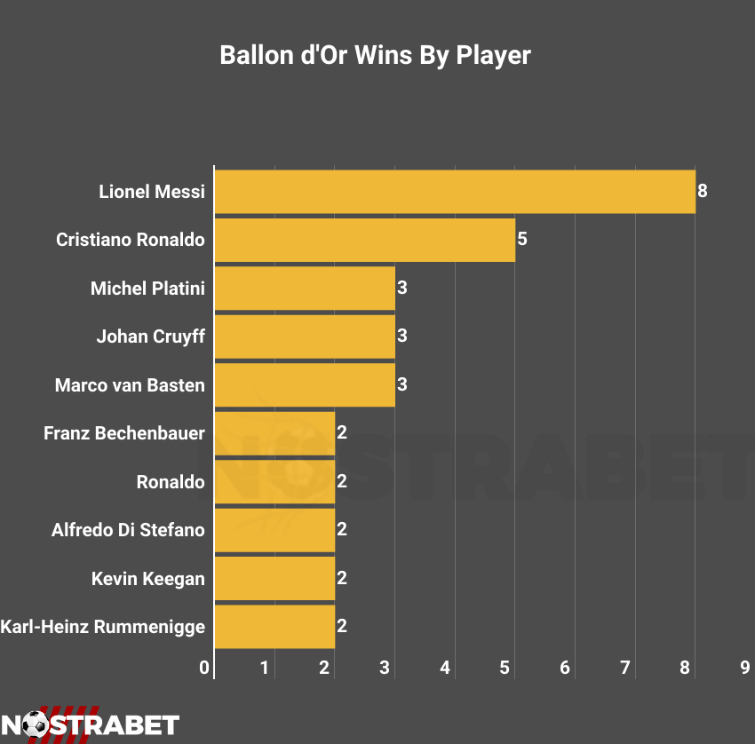 top 10 FIFA Ballon d'Or winners