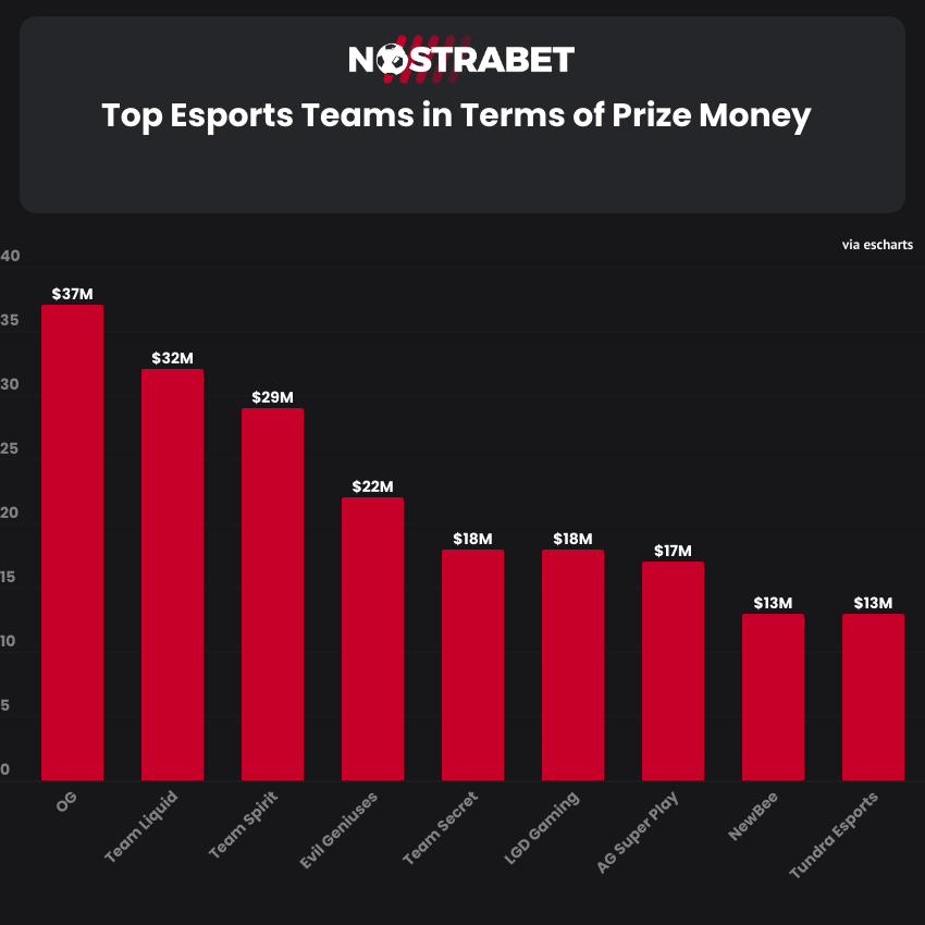 top 9 esports clubs in terms of prize money