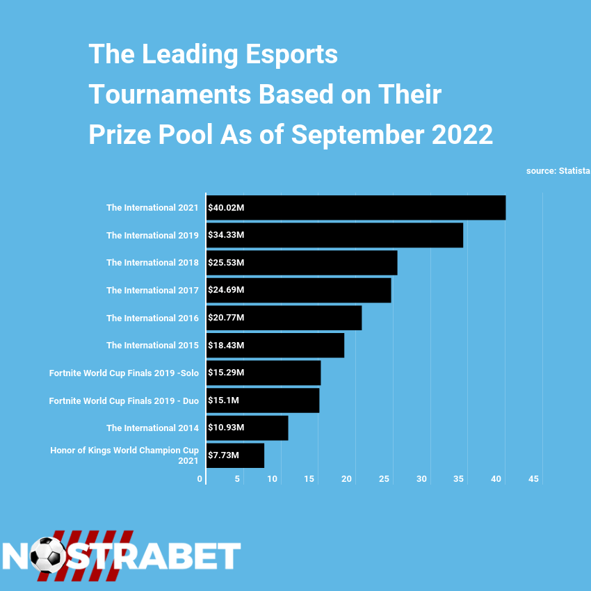 top esports tournaments by prize pool