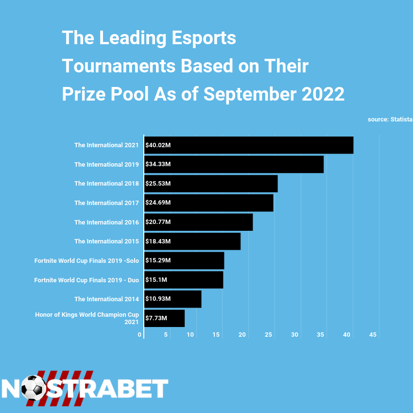 Top eSports tournaments by prize pool 2023