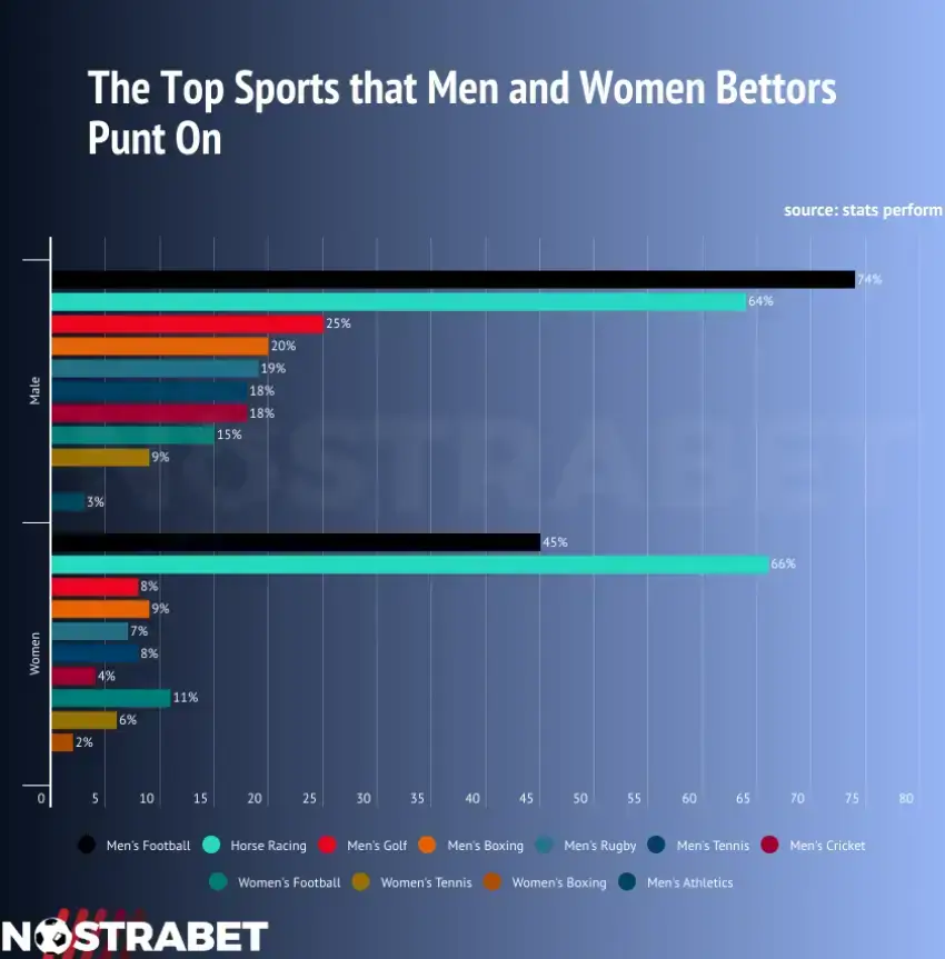 top sports for bettors - men and women