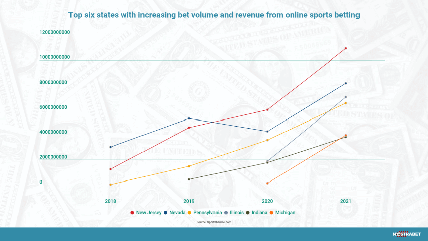 top states with increasing bet volume