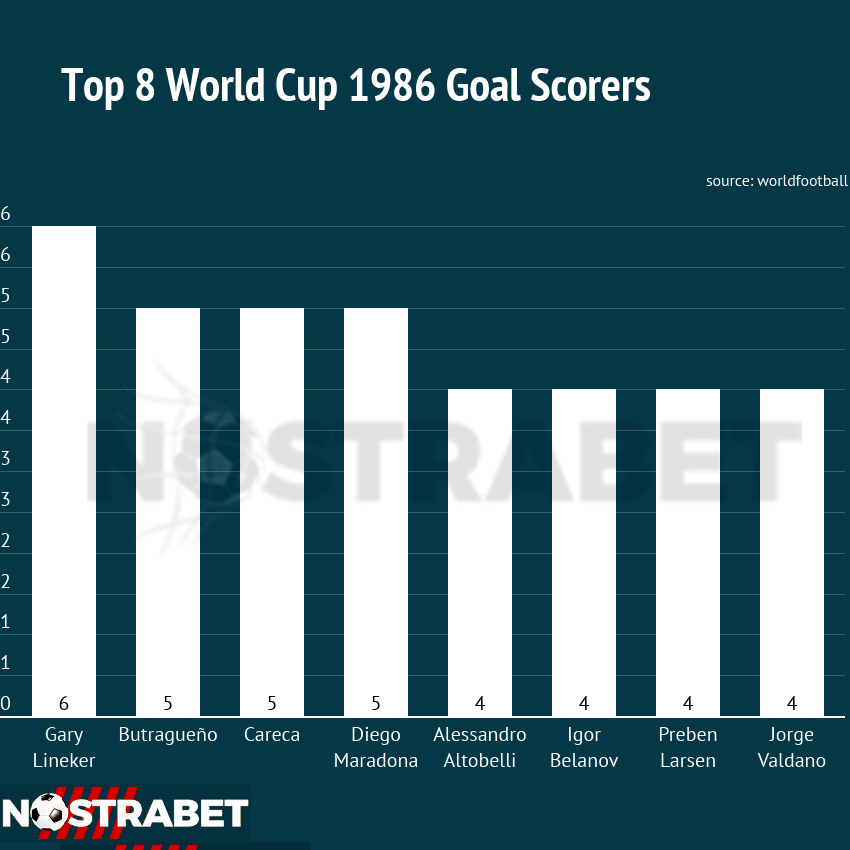 top world cup 1986 goalscorers