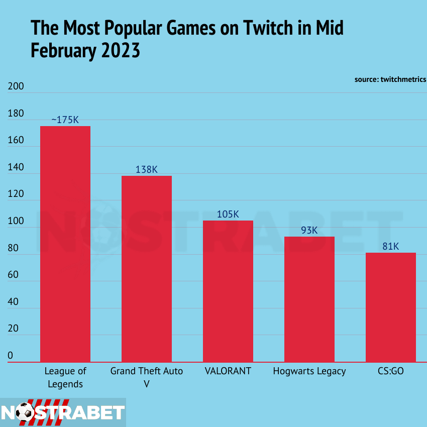 TOP 5 Most Popular Games On Twitch In February 2023   Twitch Viewers February 2023 