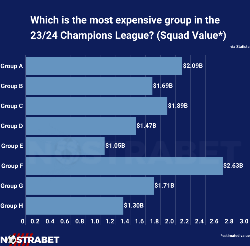 UEFA Champions League most expensive groups