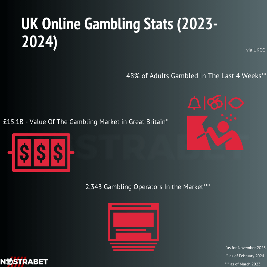 UK Gambling Market Stats (Infographic)