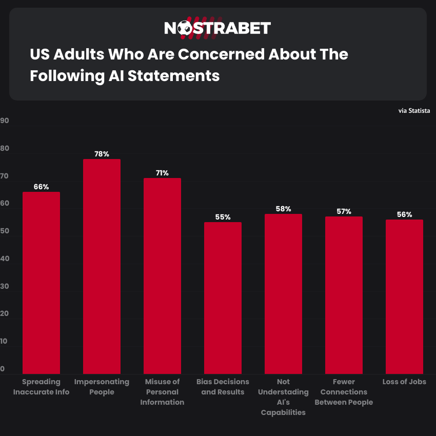 US adults concerned about AI