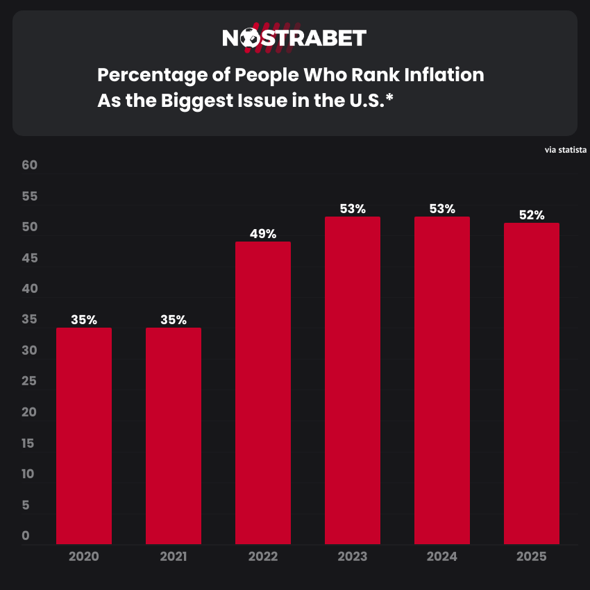 US Inflation as the Biggest Issue around people