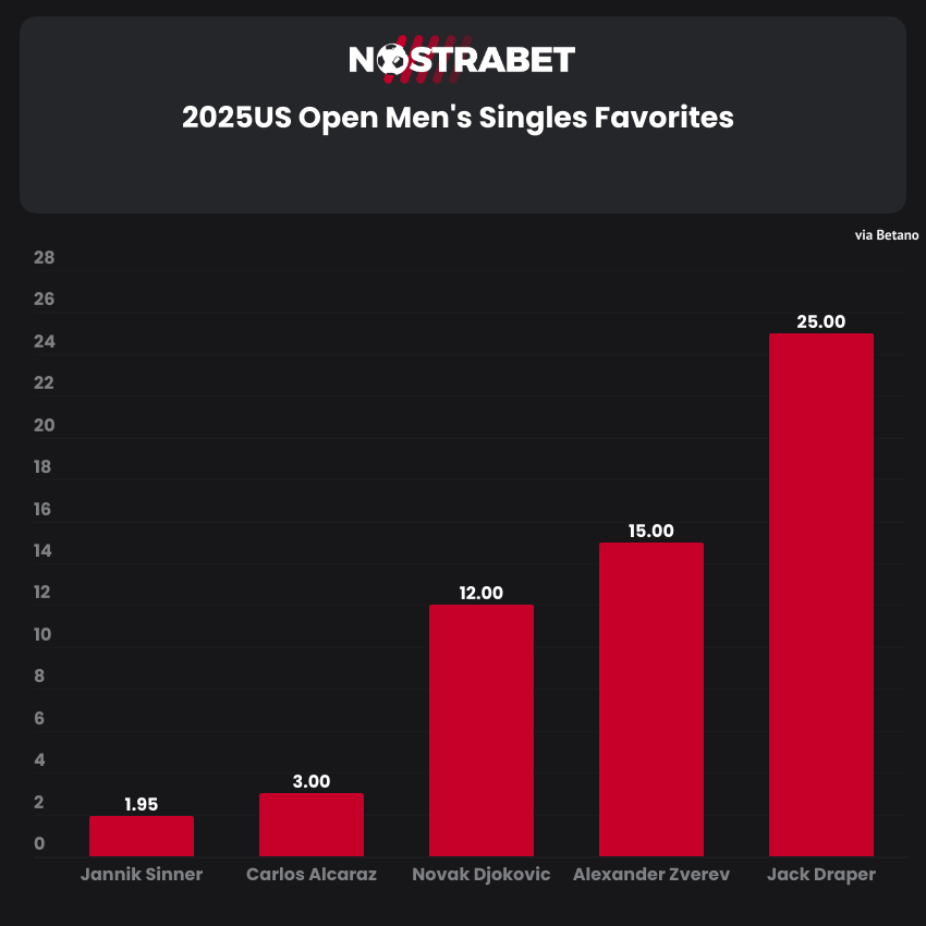 US Open 2025 Favourites Men
