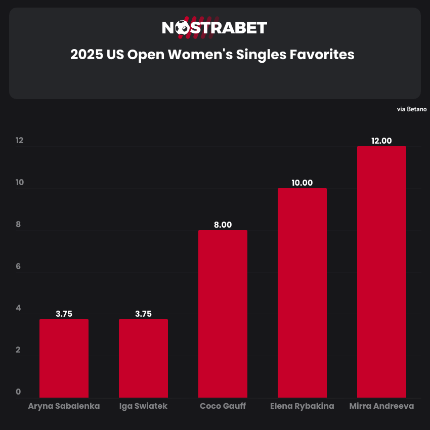 US Open 2025 Women's Favourites