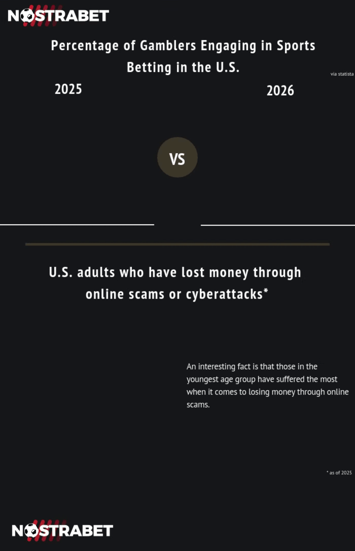 US sports betting popularity