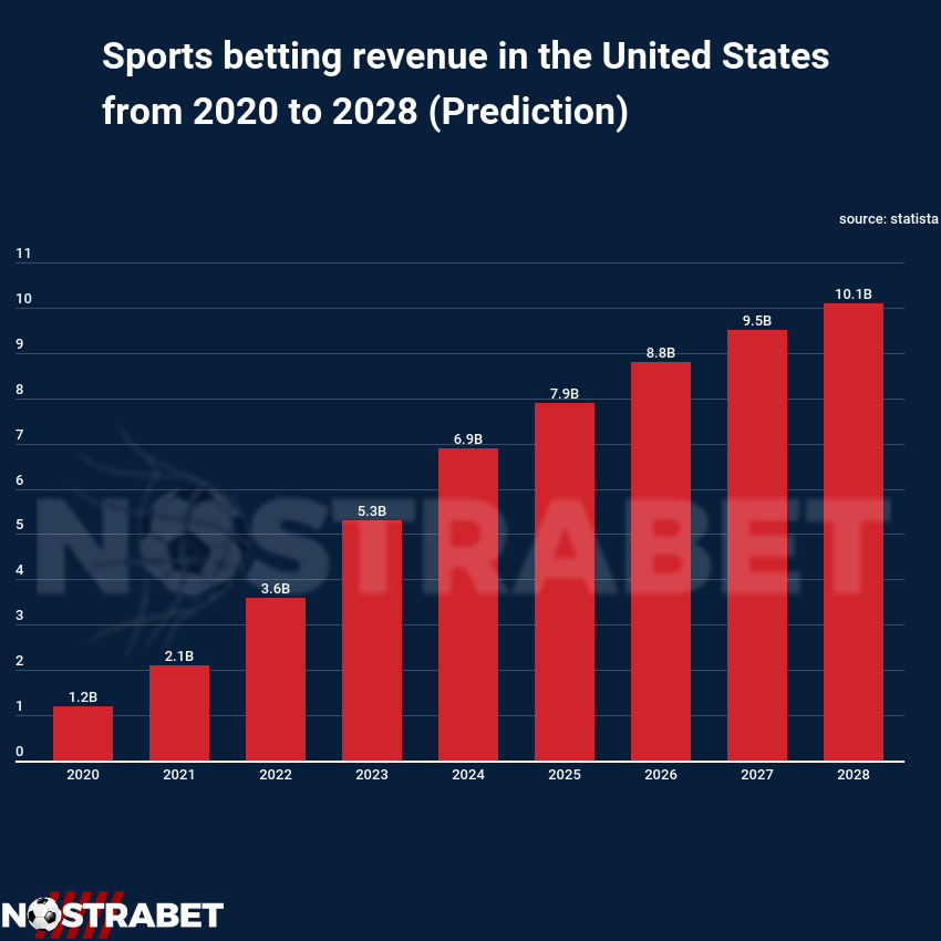 us sports betting prediction 2028 revenue