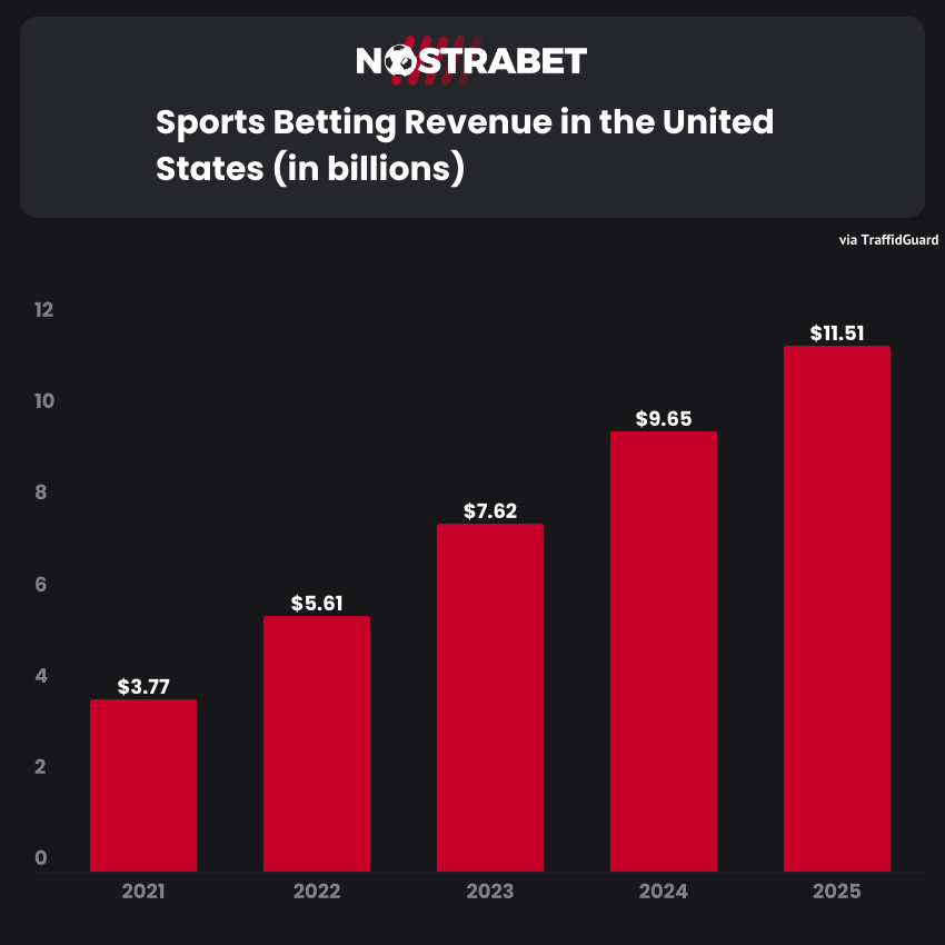 USA Gambling Revenue