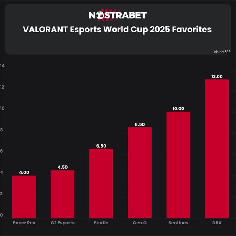 Valorant Esports Wrold Cup 2025 Favorites
