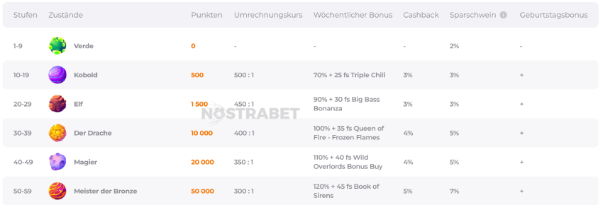 Verde Casino Treueprogramm