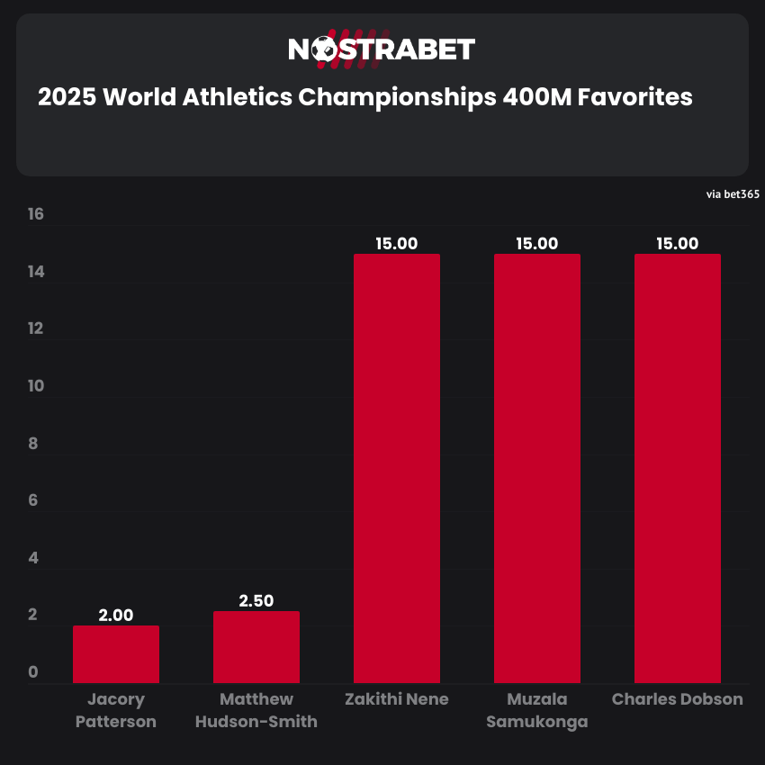 World Championship 400m Sprint Favorites