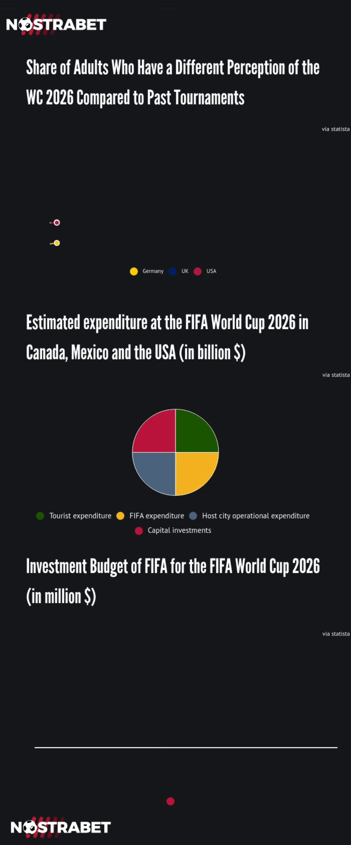 World Cup 2026 expenditures