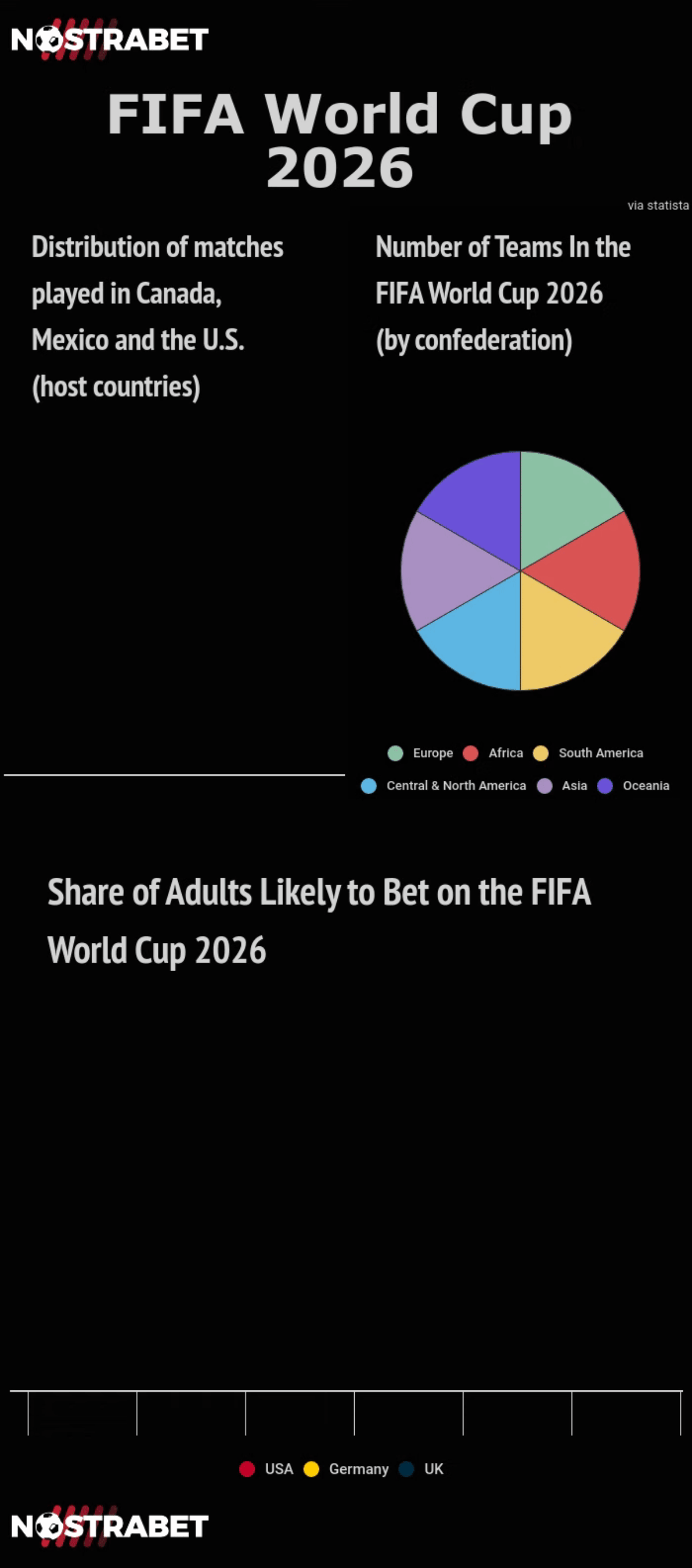 World Cup 2026 statistics chart