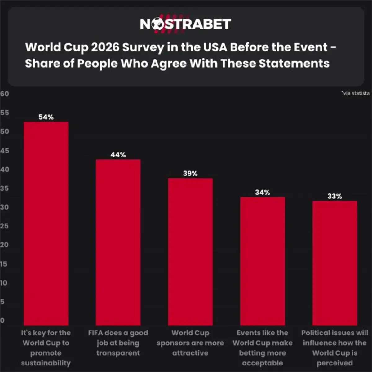 World Cup 2026 survey before the event