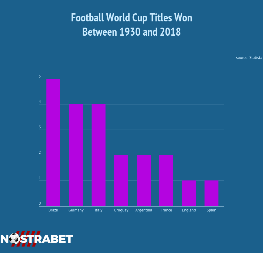 FIFA World Cup Winners from 1930 to 2018 infograph.. #FIFAWorldCup #Football  #France #Brazil #Germany #Italy #Spain #France #Arg…