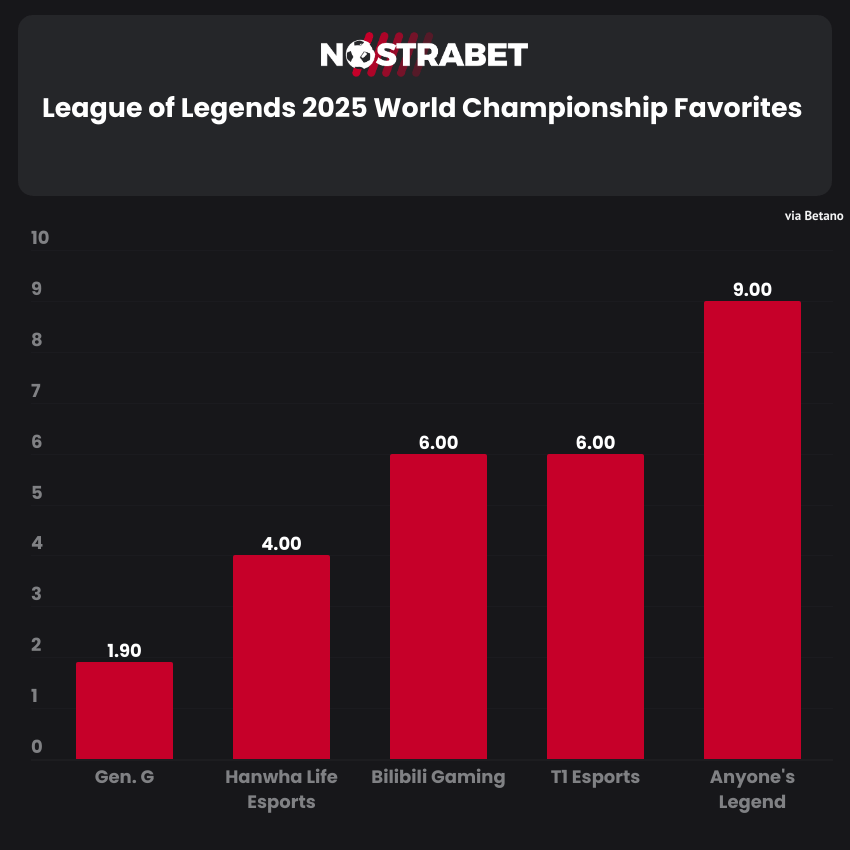 Worlds 2025 top favourites